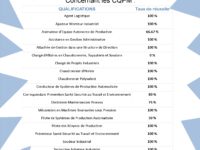 CQPM: 90% de réussite en 2018